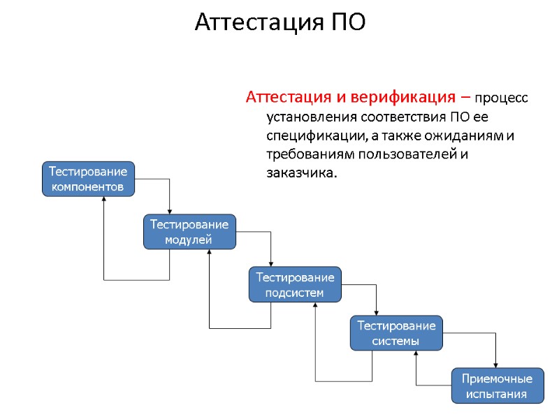 Аттестация ПО Аттестация и верификация – процесс установления соответствия ПО ее спецификации, а также